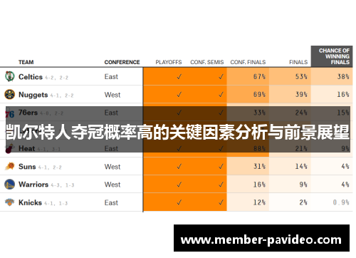 凯尔特人夺冠概率高的关键因素分析与前景展望 凯尔特人夺冠概率高的关键因素分析与前景展望